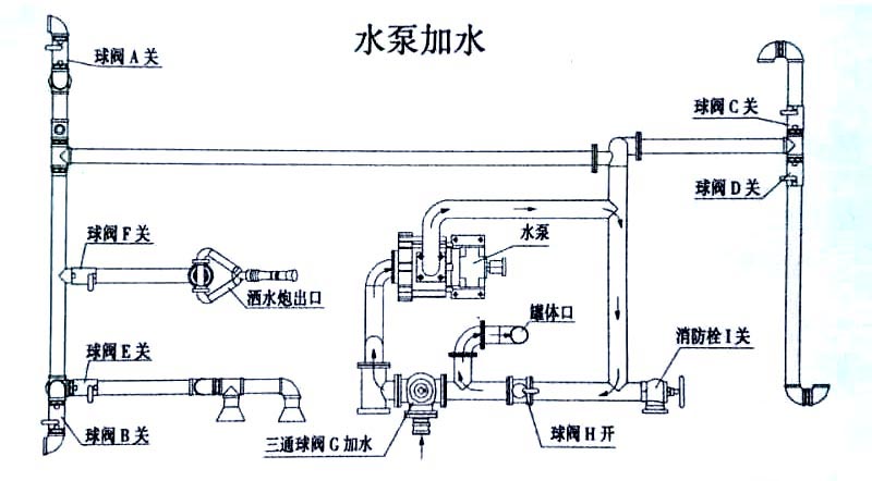 新品上市国六东风多利卡5方洒水车水泵加水操作示意图