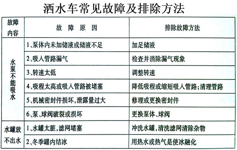 新品上市国六东风多利卡5方洒水车常见故障排除操作示意图