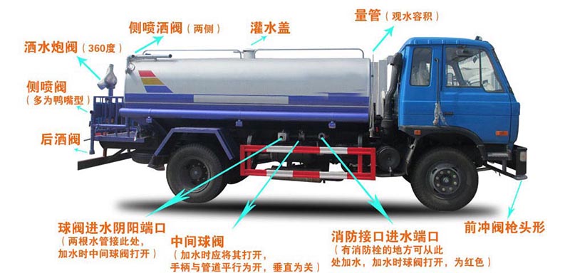 新品上市国六东风多利卡5方洒水车结构图