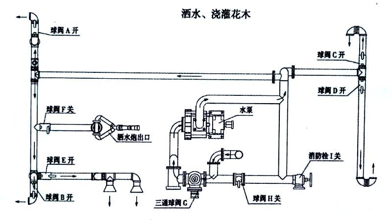 新品上市国六东风多利卡5方洒水车喷洒、浇灌操作示意图